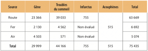 Morbidité du bruit des transports pour chaque effet sanitaire étudié.