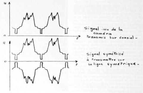 Formes de signaux vidéo