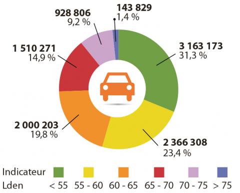 Statistiques d’exposition au bruit routier de la population de l’agglomération parisienne (indicateur Lden).