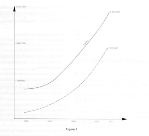 Évolution de l’utilisation de matériaux bitumineux de 1955 à 1973 : en trait plein, évolution du tonnage total de bitume utilisé pour les routes ; en pointillé, évolution du tonnage de bitume utilisé pour la fabrication des enrobés à chaud