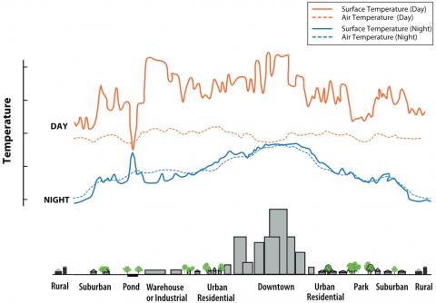 Variations des températures de surface et atmosphériques autour d’un centre urbain