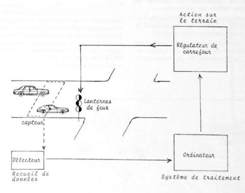 Schéma d'une régulation automatisée