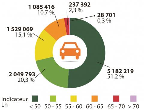 Statistiques d’exposition au bruit routier de la population de l’agglomération parisienne (indicateur Ln).