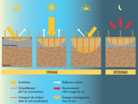 Cycle de stockage et déstockage de l’énergie solaire par les revêtements de sol urbains