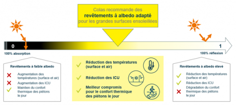 La recommandation de Colas : des revêtements à albédo adapté pour de grandes surfaces ensoleillées