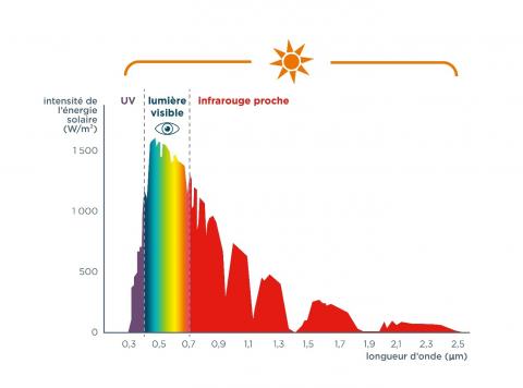 Spectre de l’énergie solaire