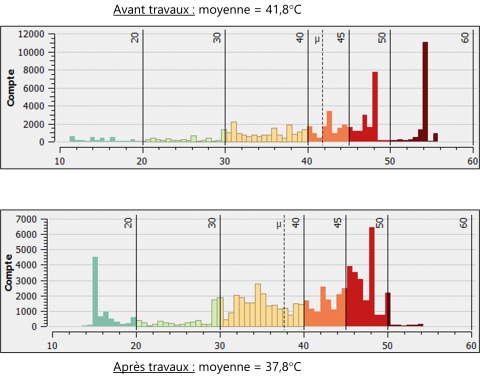 Bilan des répartitions de températures au sol (en m2).