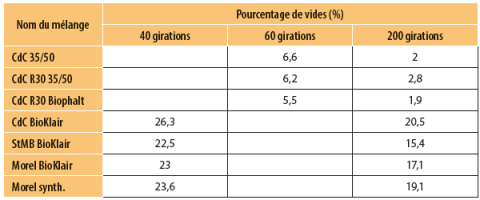 Pourcentage de vides des éprouvettes utilisées pour les mesures des propriétés thermiques des revêtements