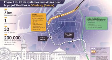 Phase 1 du lot de systèmes ferroviaires pour le projet West Ling à Göteborg