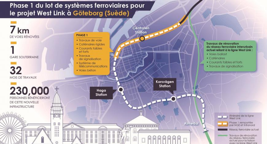 Phase 1 du lot de systèmes ferroviaires pour le projet West Ling à Göteborg