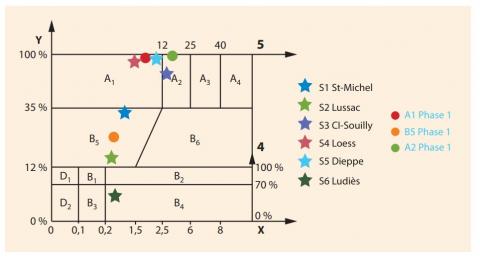 Classe des sols testés.