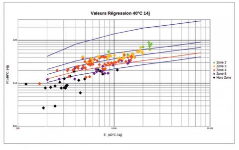 Répartition des formulations testées après une cure  de 14 jours à 40 °C.