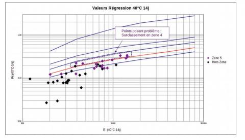 Répartition des formulations testées avec une cure de 14 jours à 40 °C.