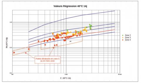 Points en zone mécanique 2, 3 ou 4 à 20 °C déclassés en zone 5 ou hors zone par la procédure accélérée, après application des coefficients de sécurité et de calage.