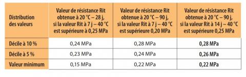 Analyse statistique des valeurs de résistance par rapport au critère de non-gélivité (Rit > 0,25 MPa).