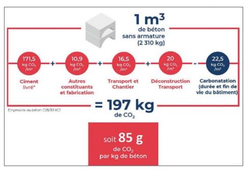 L’empreinte carbone du béton. L’empreinte carbone du béton.