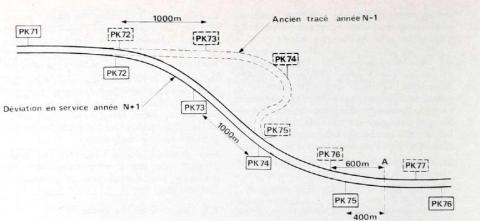 L’inconvénient du système des points kilométriques, c’est que la réalisation d’un chantier peut modifier le bornage loin à l’aval. Toute la localisation des informations sur le tronçon aval doit être modifié