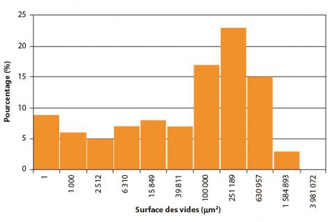 Histogramme des vides dans un béton bitumineux à chaud.