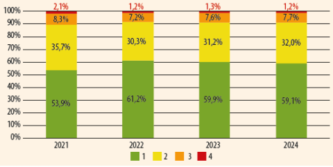 Évolution de l’état des ponts, toutes familles confondues pour les départements