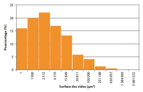 Histogramme des vides dans un enrobé à l'émulsion similaire.