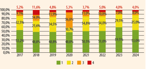 Évolution de l’état des murs pour le réseau routier national non concédé