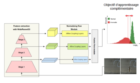 Principe des normalising flows