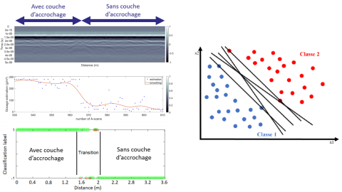 Dosage variable identifié par méthode Radar couplée à un SVM