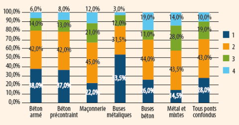 Analyse de l’état des ponts des communes par famille d’ouvrage