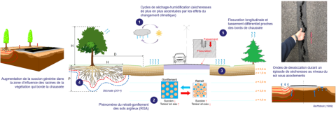 Comment le RGA fissure-t-il les routes ?