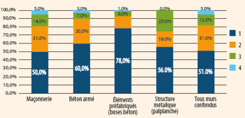 Analyse de l’état des murs des communes par famille d’ouvrage