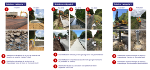 Classification des solutions testées dans le cadre de l’ORSS