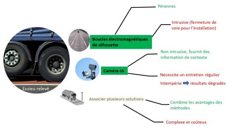 Détection des essieux relevés par boucles électromagnétiques et systèmes de caméras couplées à l’IA.