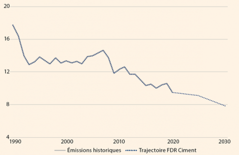 Trajectoire des émissions de CO2 de la filière ciment en France (en Mteq.CO2).