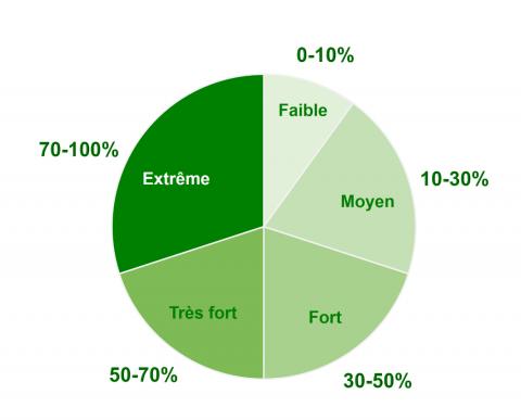 Qualification des taux de recyclage.