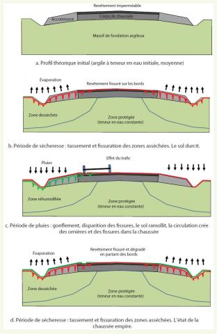 Mécanismes d’évolution d’une route construite sur des sols argileux très plastiques soumis aux phénomènes de retrait et gonflement.