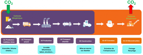 Flux du carbone biogénique avec réémission en fin de vie selon la norme NF EN 15804+A2