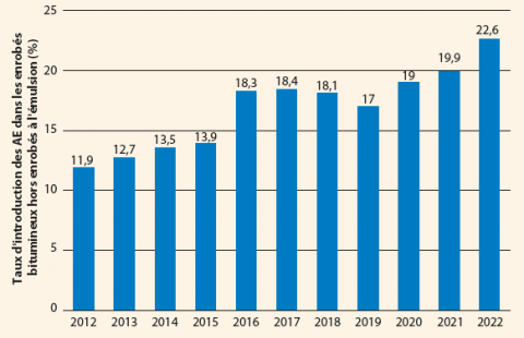 Évolution du taux de réintroduction des AER dans les enrobés bitumineux