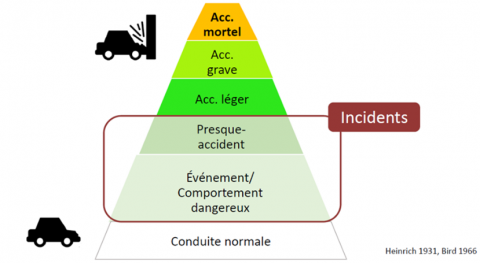 Pyramidage des accidents/risques