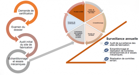 Processus de certification