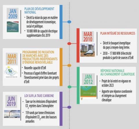 Initiatives sud-africaines contribuant à la décarbonation