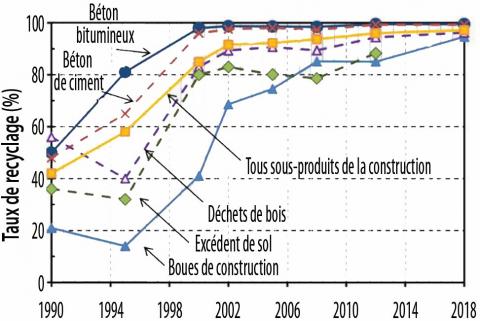 Taux de recyclage des déchets de la construction