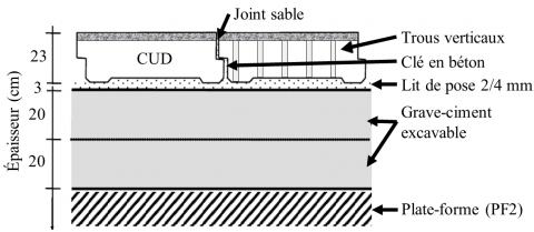 Mise en oeuvre des CUD sur la structure