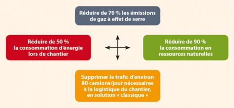 Contribution environnementale du procédé Recytal-ARM.