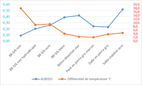 Surchauffe par rapport à l’air ambiant et réflectivité par revêtement.