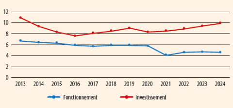 Dépenses de voirie de l’ensemble des administrations publiques (en Md€)