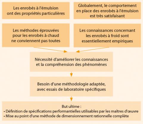 Représentation schématique des besoins de recherche concernant les enrobés à l’émulsion.