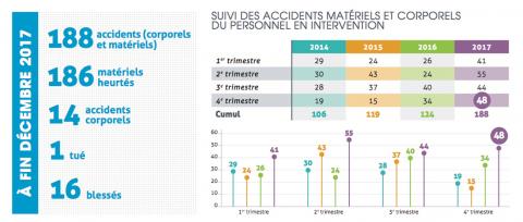 Détail du baromètre Sécurité du personnel en intervention à fin décembre 2017.