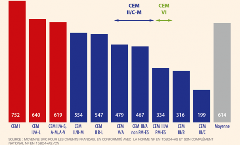 Empreinte carbone des différents ciments en kg de Co2eq/t de ciment.