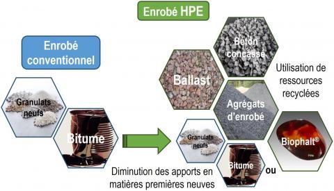 Schéma de principe de l’Enrobé HPE