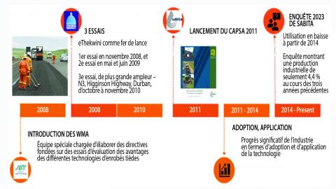 Mise en oeuvre de la technologie des enrobés tièdes en Afrique du Su